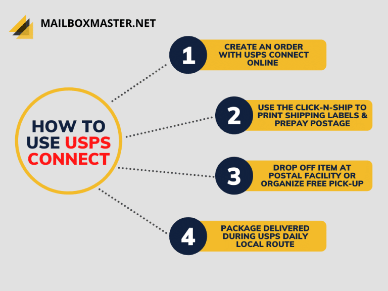USPS Connect All You Need to Know MAILBOX MASTER