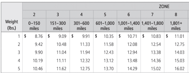 What is FedEx SmartPost? A Complete Guide - MAILBOX MASTER
