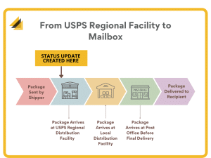 Arrived at USPS Regional Facility - What Does it Mean? - MAILBOX MASTER