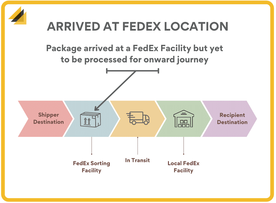  In Transit Arrived At FedEx Location And More Updates Explained 