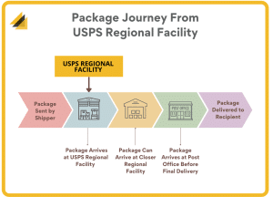 USPS Regional Facility - All You Need to Know - MAILBOX MASTER