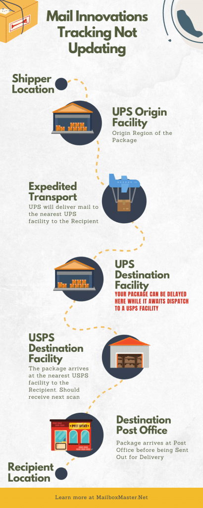 UPS Mail Innovations Tracking Not Updating - 2022 Guide - MAILBOX MASTER