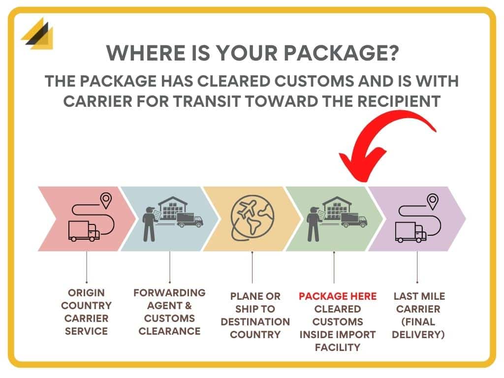What Does Import Clearance Success Mean Tracking Guide MAILBOX 